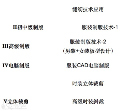 杭州時尚依人服裝培訓(xùn)中心 高職高專中專學(xué)生服裝制版就業(yè)強化培訓(xùn)班詳解